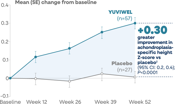 Achondroplasia height z-score table