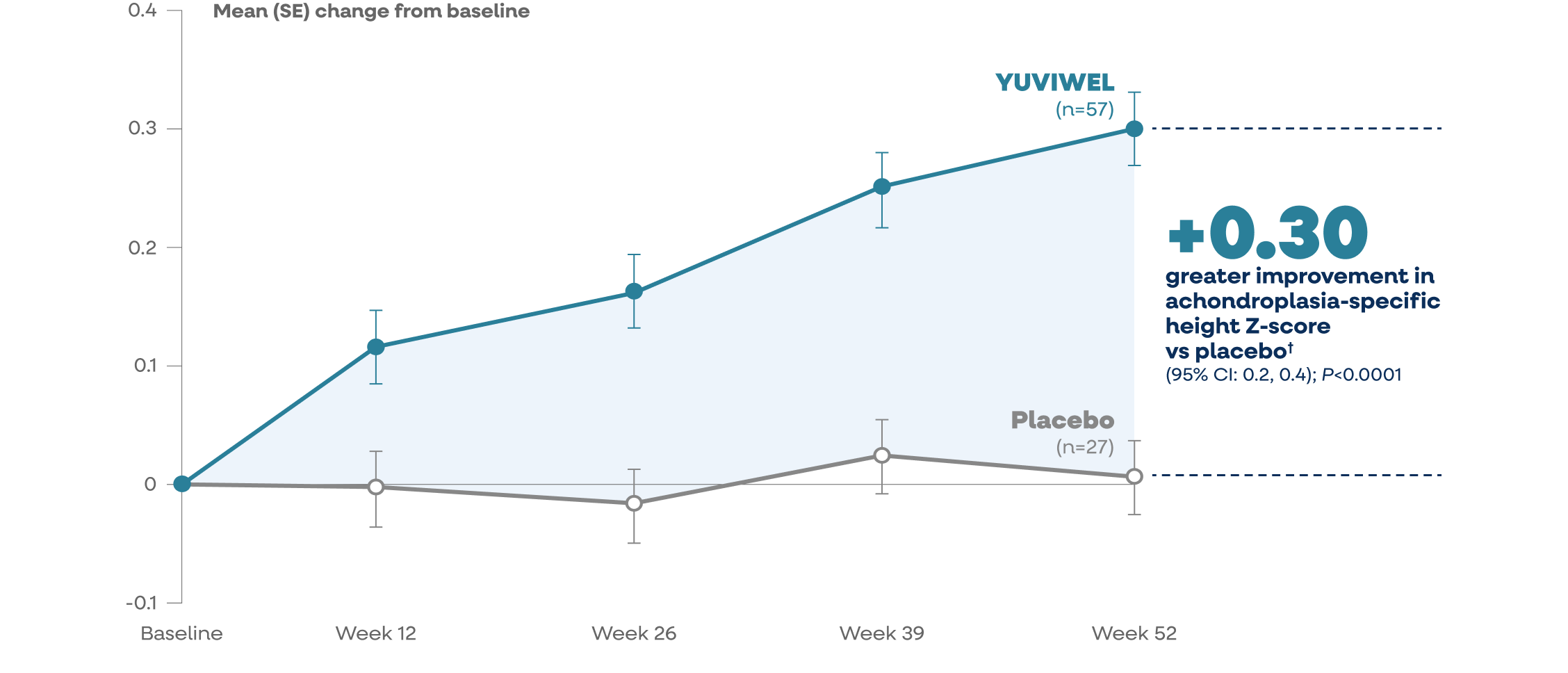 Achondroplasia height z-score table