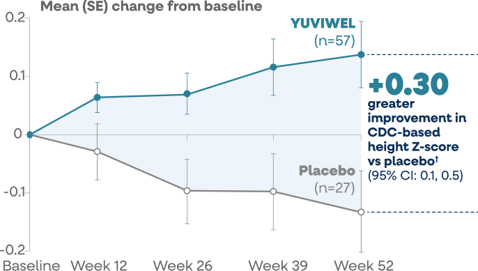 CDC height z-score table