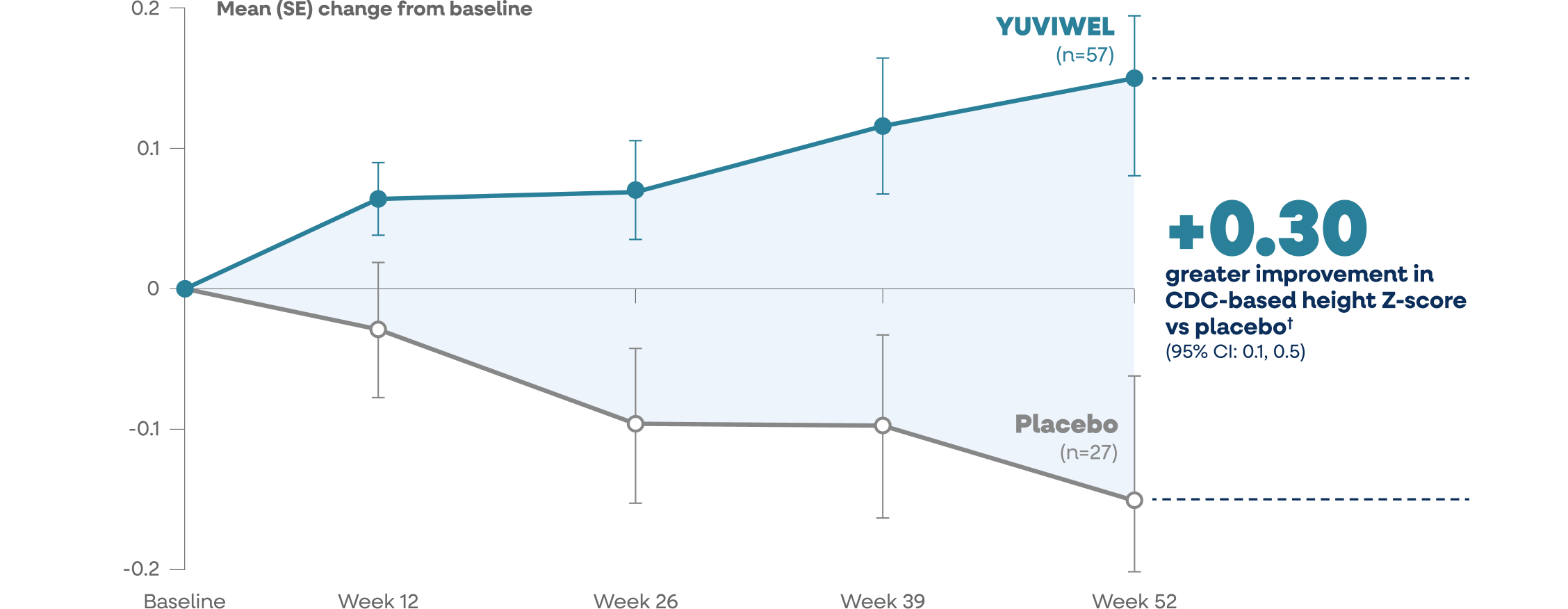 CDC height z-score table