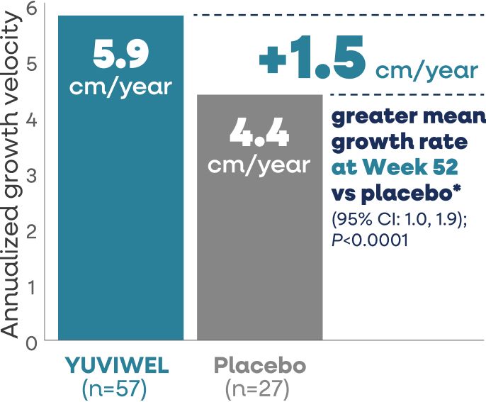 YUVIWEL study results graphic