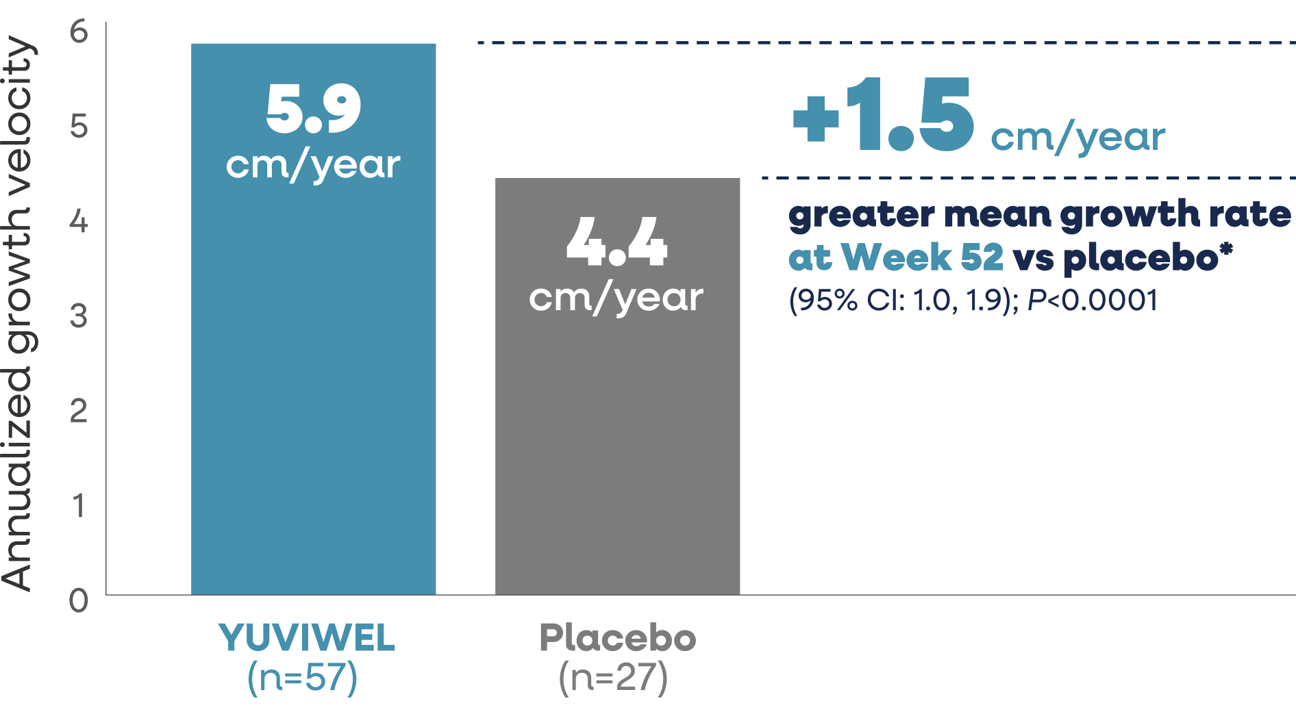 YUVIWEL study results graphic