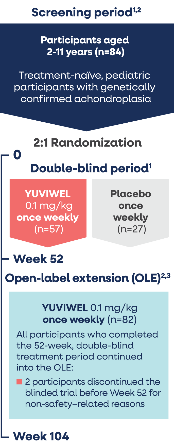 YUVIWEL study design diagram