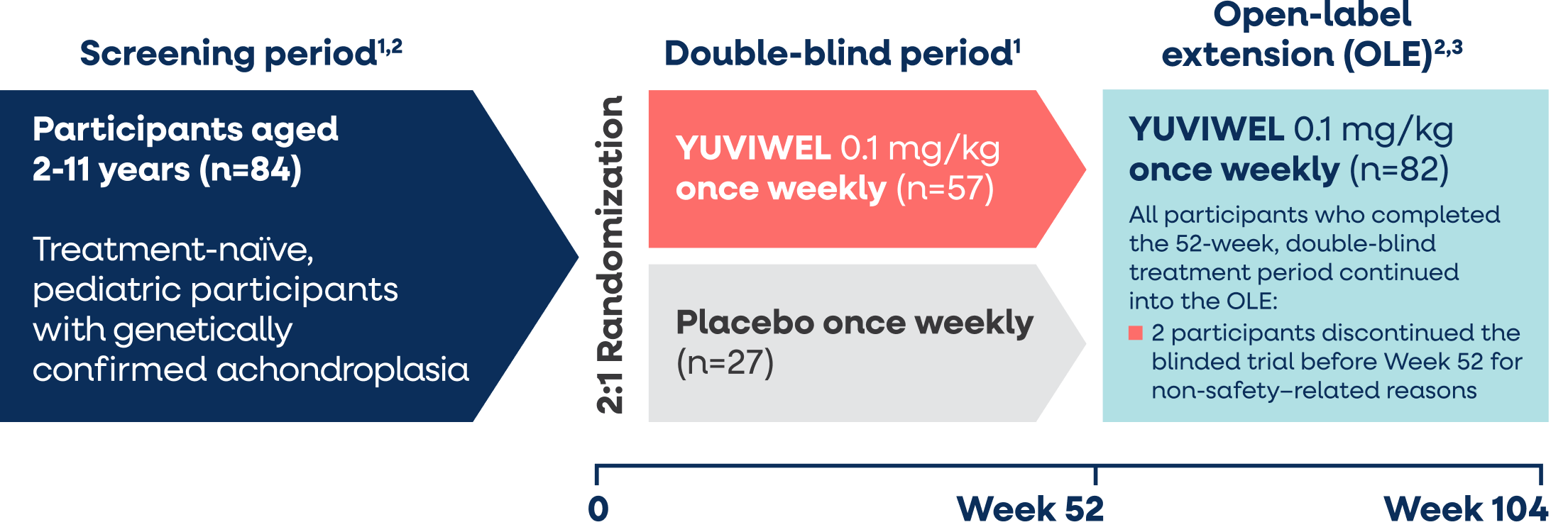 YUVIWEL study design diagram